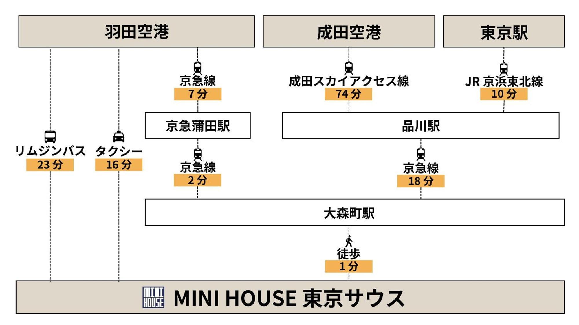 Mini House Tokyo South Apartment Ngoại thất bức ảnh